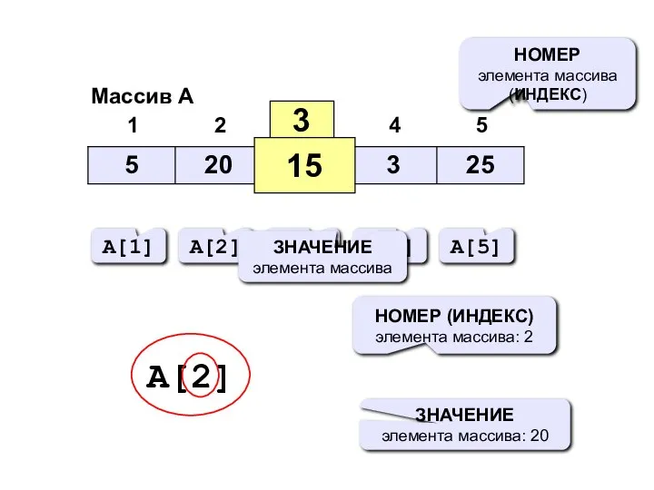 Массив A 3 15 НОМЕР элемента массива (ИНДЕКС) A[1] A[2] A[3]