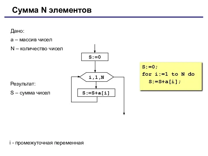 Сумма N элементов S:=0 i,1,N S:=S+a[i] Дано: a – массив чисел