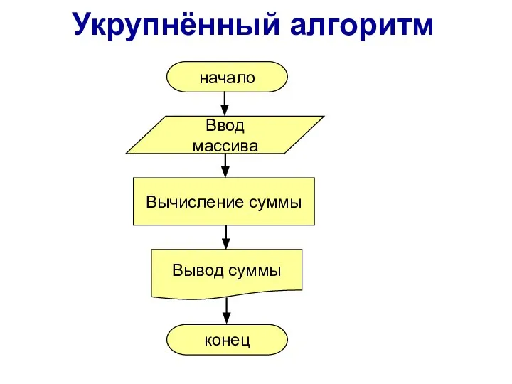 начало конец Вычисление суммы Ввод массива Вывод суммы Укрупнённый алгоритм