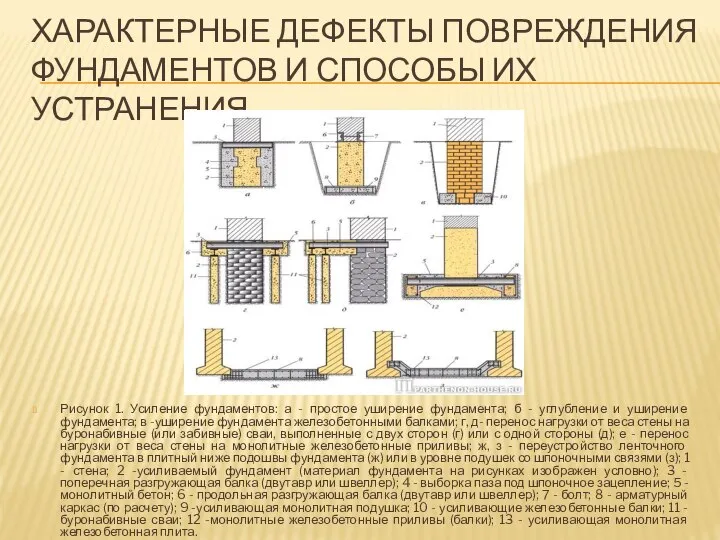 ХАРАКТЕРНЫЕ ДЕФЕКТЫ ПОВРЕЖДЕНИЯ ФУНДАМЕНТОВ И СПОСОБЫ ИХ УСТРАНЕНИЯ. Рисунок 1. Усиление