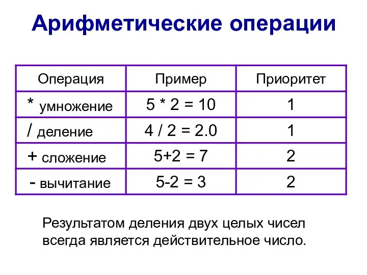 Арифметические операции Результатом деления двух целых чисел всегда является действительное число.