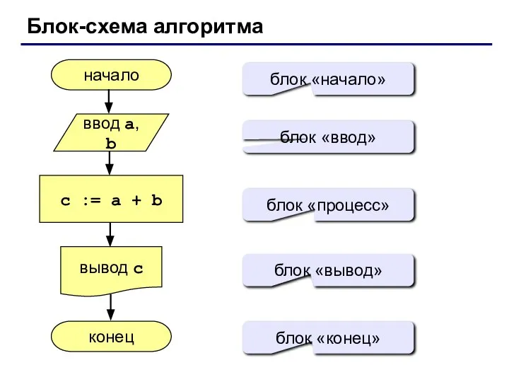 Блок-схема алгоритма начало конец c := a + b ввод a,