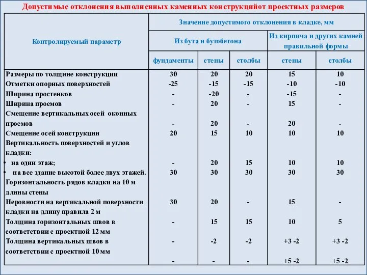 Допустимые отклонения выполненных каменных конструкцийот проектных размеров