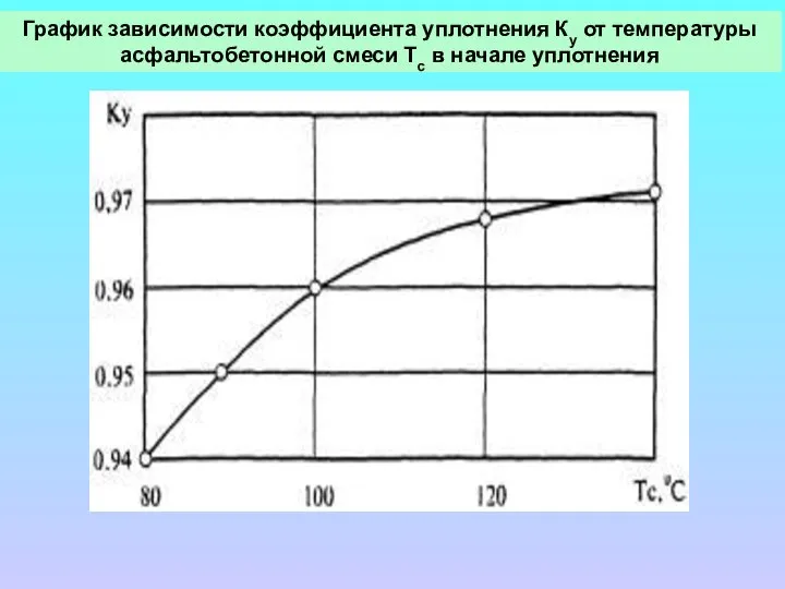 График зависимости коэффициента уплотнения Ку от температуры асфальтобетонной смеси Тс в начале уплотнения