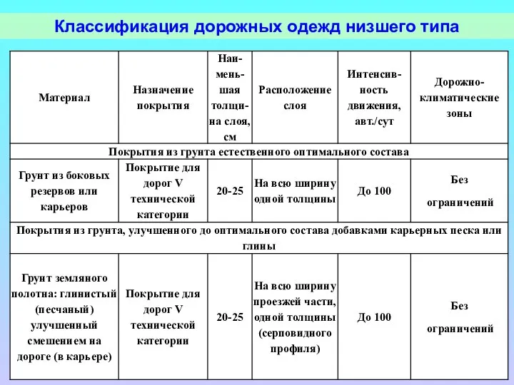 Классификация дорожных одежд низшего типа