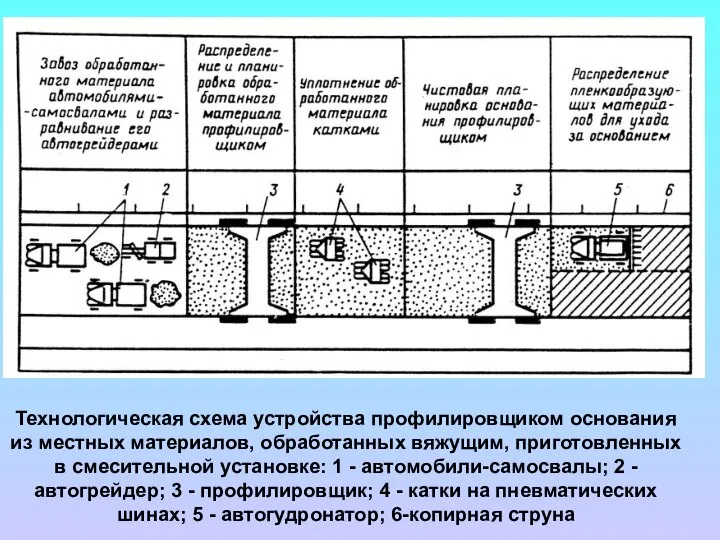 Технологическая схема устройства профилировщиком основания из местных материалов, обработанных вяжущим, приготовленных