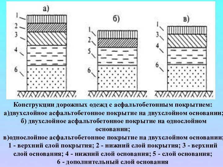 Конструкции дорожных одежд с асфальтобетонным покрытием: а)двухслойное асфальтобетонное покрытие на двухслойном