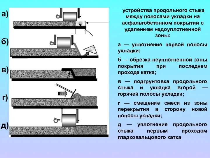 а) б) в) г) д) устройства продольного стыка между полосами укладки