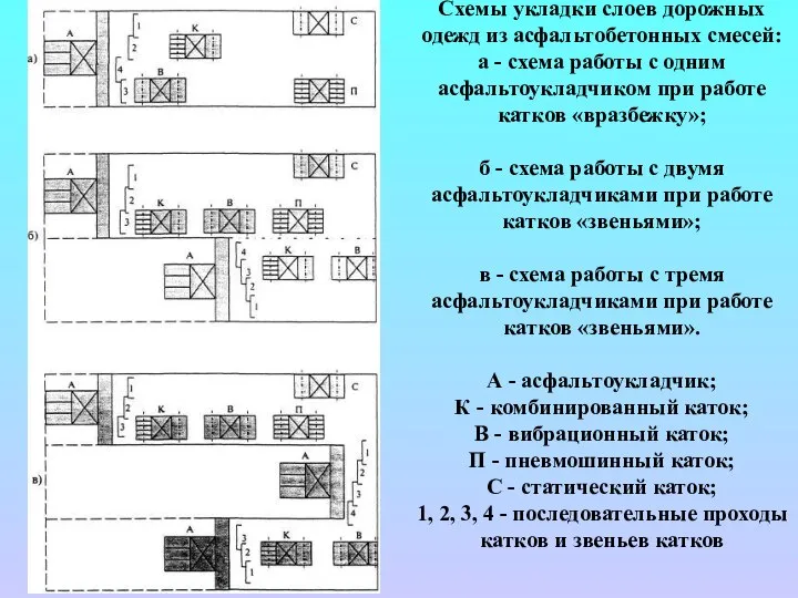 Схемы укладки слоев дорожных одежд из асфальтобетонных смесей: а - схема