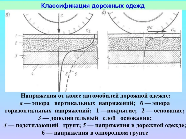 Классификация дорожных одежд Напряжения от колес автомобилей дорожной одежде: а —