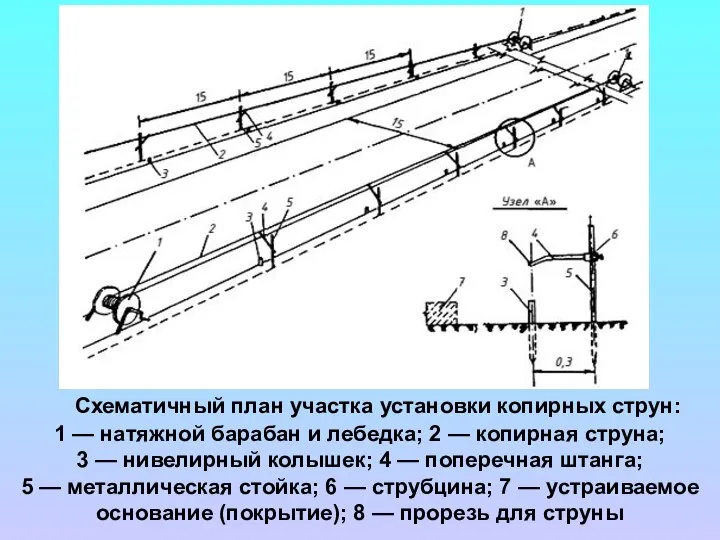 Схематичный план участка установки копирных струн: 1 — натяжной барабан и