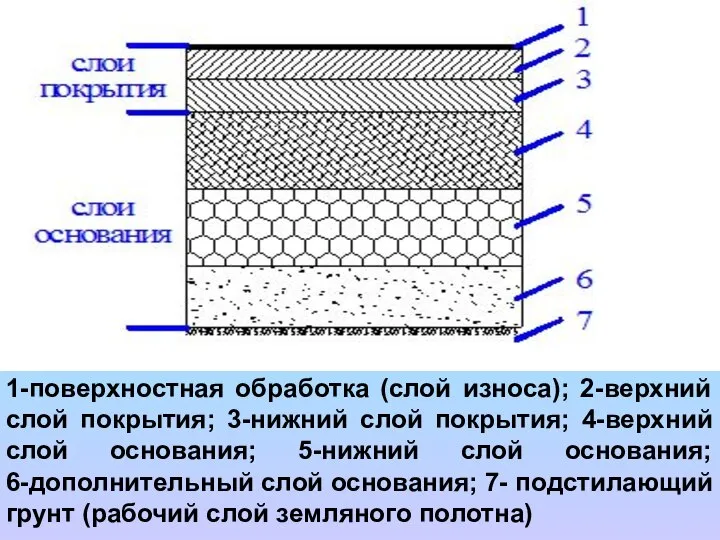 Тема: «Конструктивные слои дорожной одежды» 1-поверхностная обработка (слой износа); 2-верхний слой