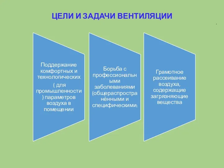 ЦЕЛИ И ЗАДАЧИ ВЕНТИЛЯЦИИ .