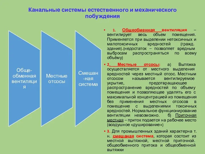 Канальные системы естественного и механического побуждения 1. Общеобменная вентиляция – вентилирует