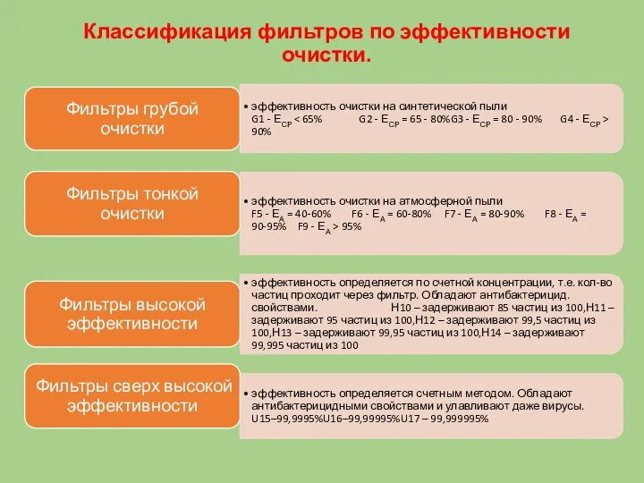 Классификация фильтров по эффективности очистки.