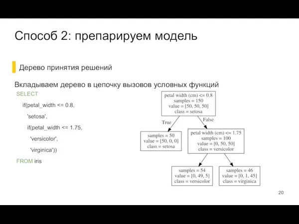 Дерево принятия решений Вкладываем дерево в цепочку вызовов условных функций Способ