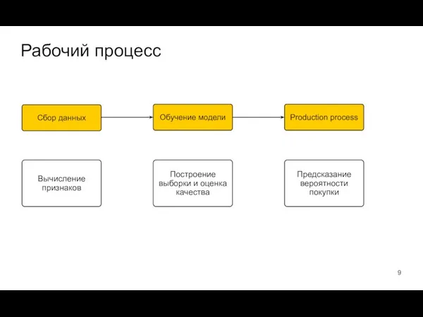 Рабочий процесс Сбор данных Обучение модели Production process Предсказание вероятности покупки