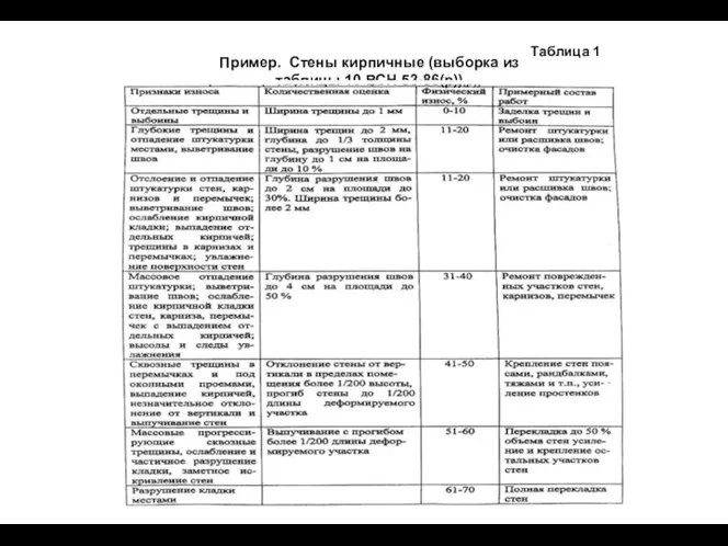 Таблица 1 Пример. Стены кирпичные (выборка из таблицы 10 ВСН 53-86(р))