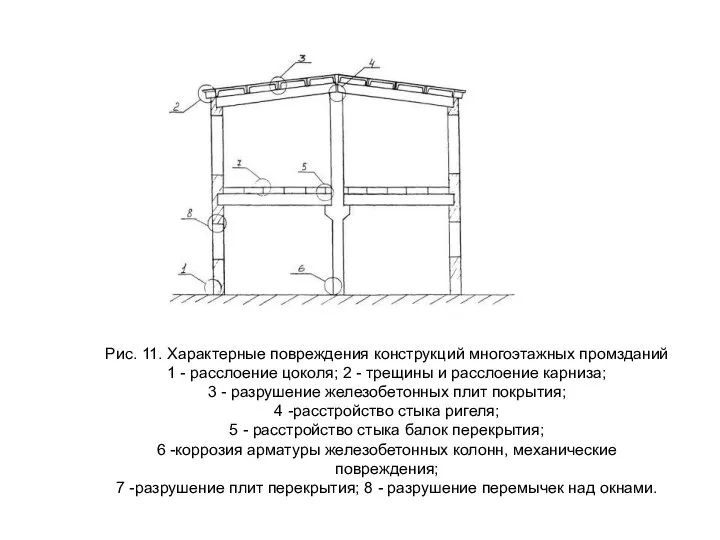 Рис. 11. Характерные повреждения конструкций многоэтажных промзданий 1 - расслоение цоколя;