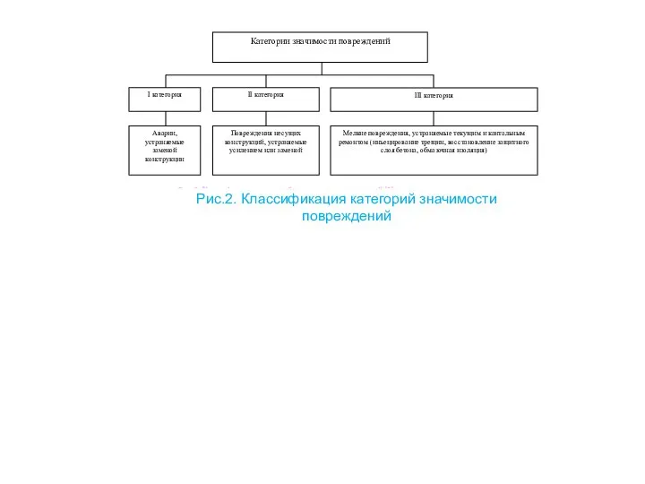 Рис.2. Классификация категорий значимости повреждений