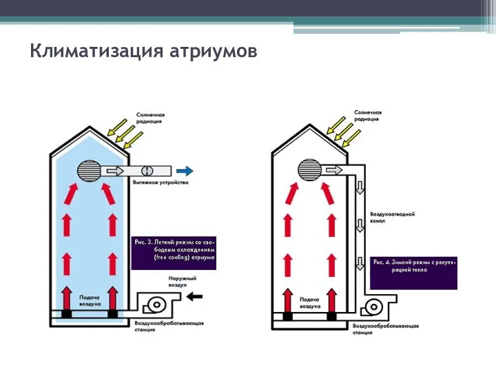 Климатизация атриумов