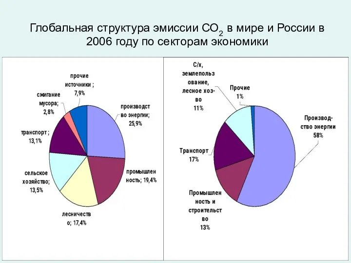 Глобальная структура эмиссии СО2 в мире и России в 2006 году по секторам экономики