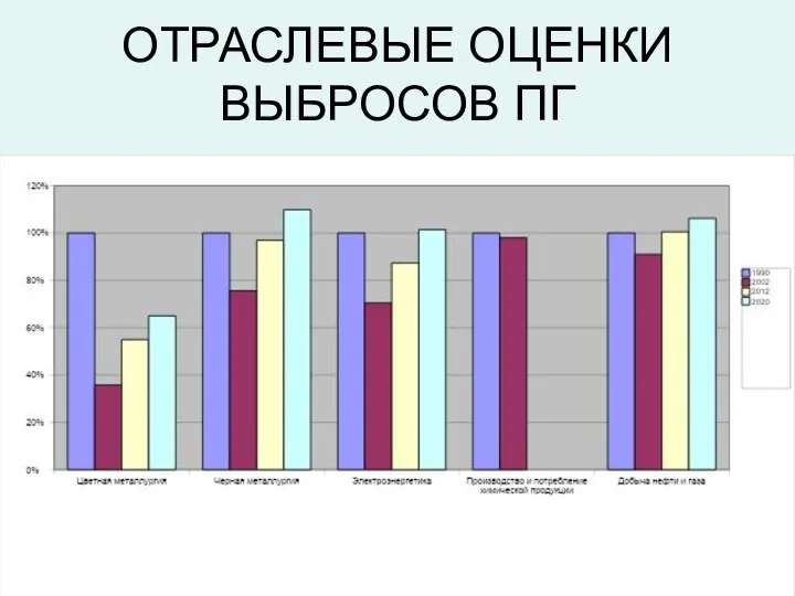 ОТРАСЛЕВЫЕ ОЦЕНКИ ВЫБРОСОВ ПГ