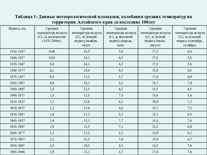 Таблица 1- Данные метеорологической площадки, колебания средних температур на территории Алтайского края за последние 100лет