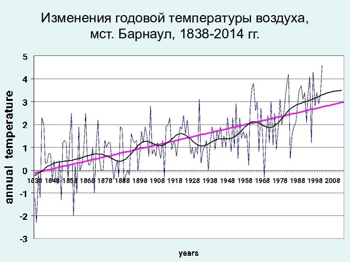 Изменения годовой температуры воздуха, мст. Барнаул, 1838-2014 гг.