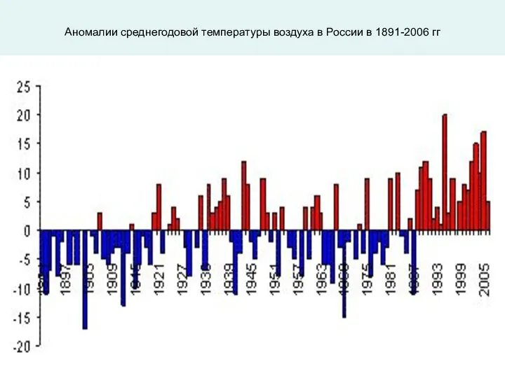 Аномалии среднегодовой температуры воздуха в России в 1891-2006 гг