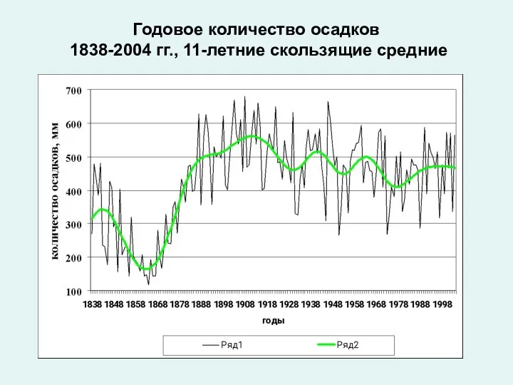 Годовое количество осадков 1838-2004 гг., 11-летние скользящие средние