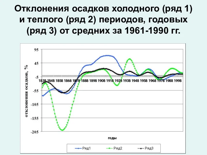 Отклонения осадков холодного (ряд 1) и теплого (ряд 2) периодов, годовых