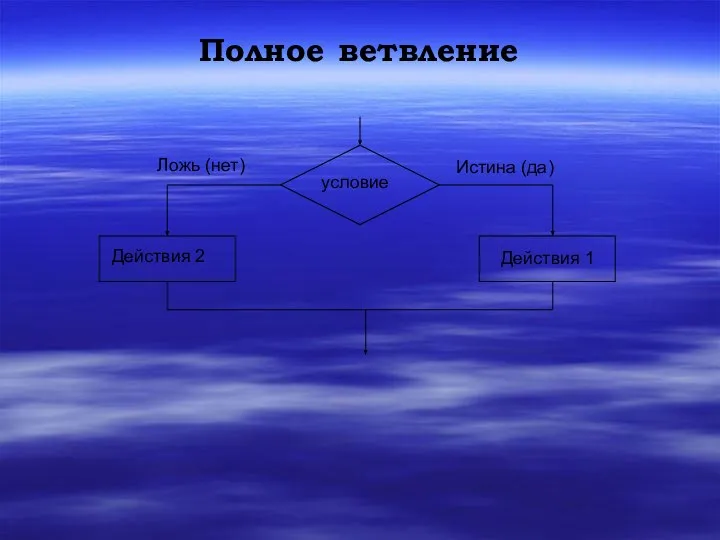 Полное ветвление условие Ложь (нет) Истина (да) Действия 2 Действия 1