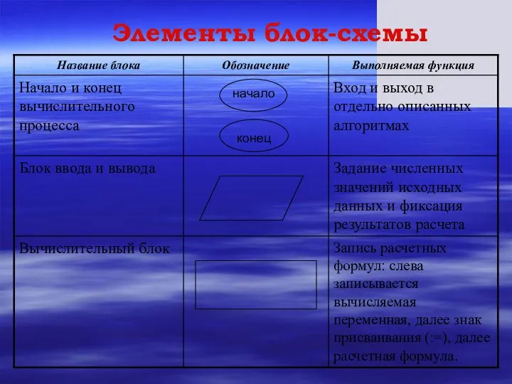 Элементы блок-схемы начало конец