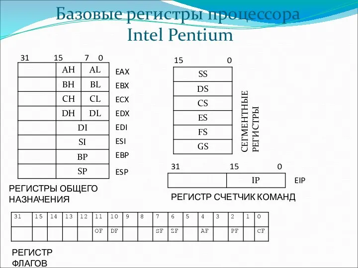 Базовые регистры процессора Intel Pentium 31 15 7 0 EAX EBX