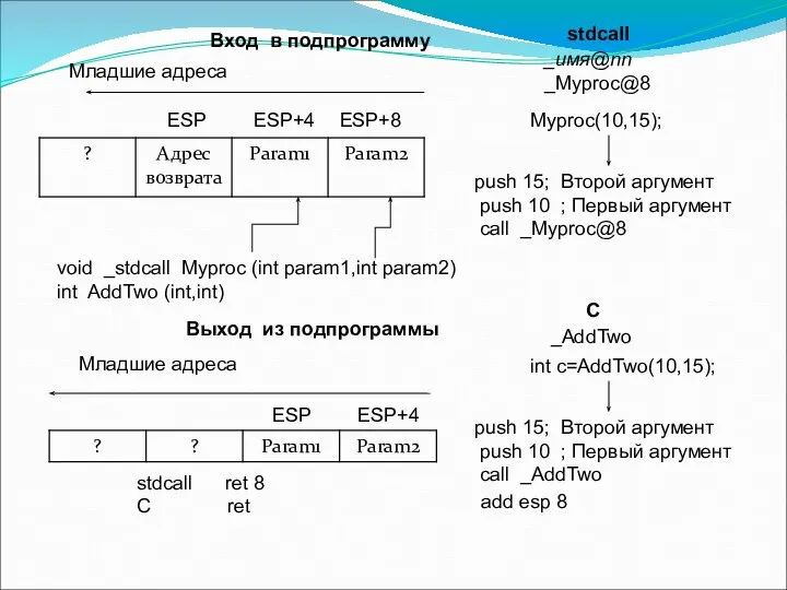 ESP ESP+4 ESP+8 Младшие адреса void _stdcall Myproc (int param1,int param2)