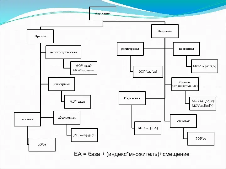 ЕА = база + (индекс*множитель)+смещение