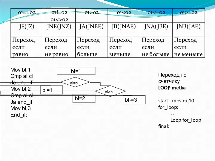 Переход по счетчику LOOP metka start: mov cx,10 for_loop: … Loop