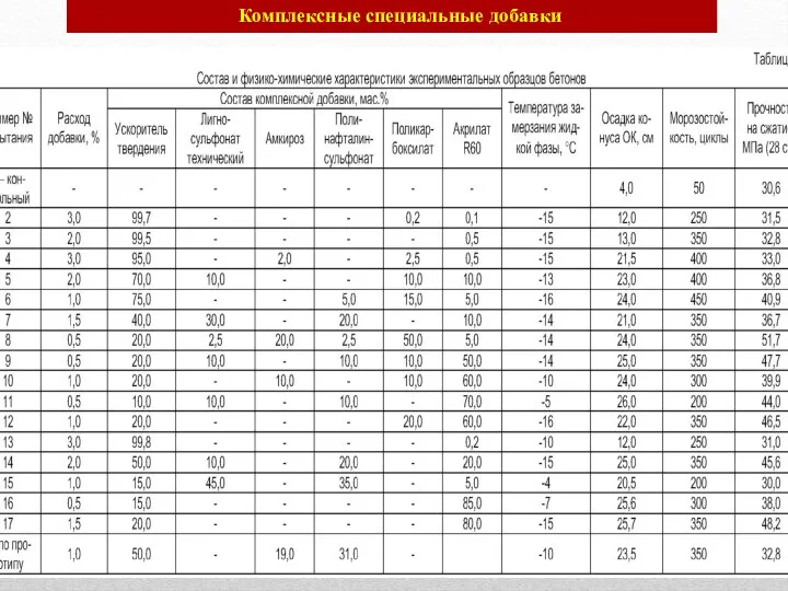 Комплексные специальные добавки