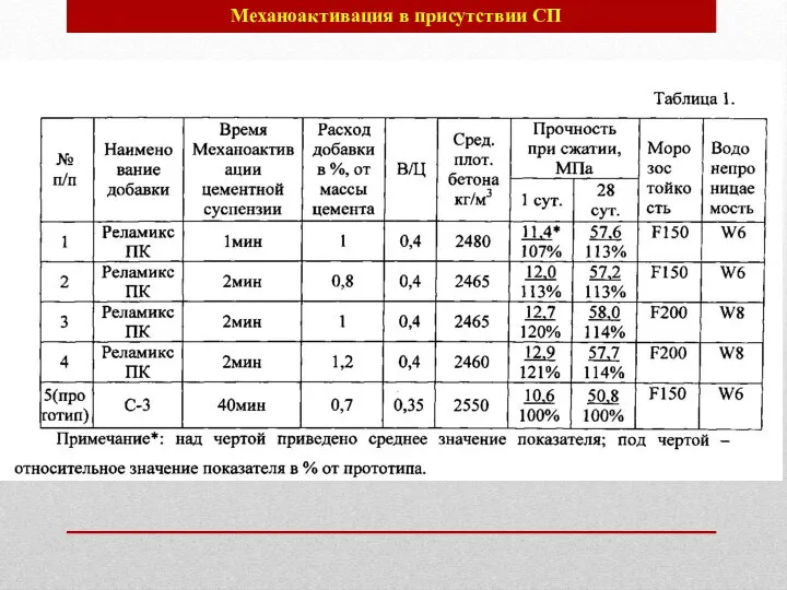 Механоактивация в присутствии СП