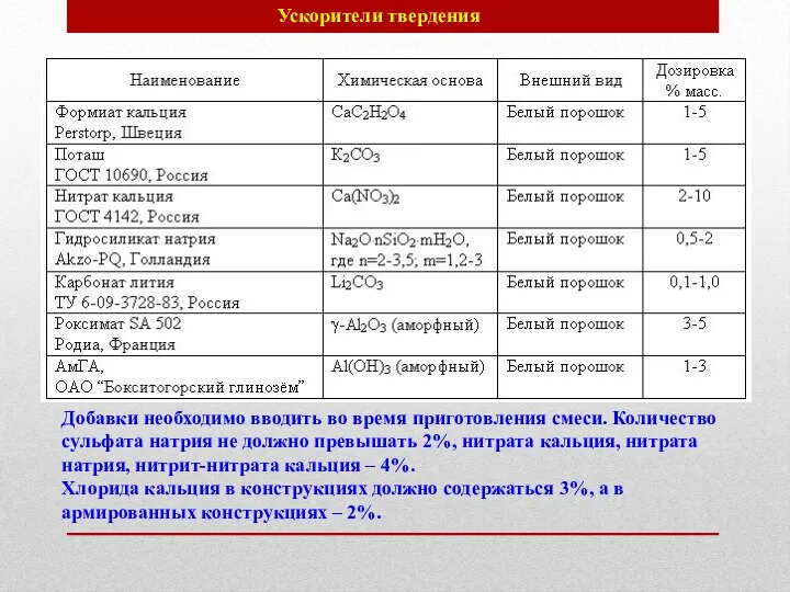 Добавки необходимо вводить во время приготовления смеси. Количество сульфата натрия не