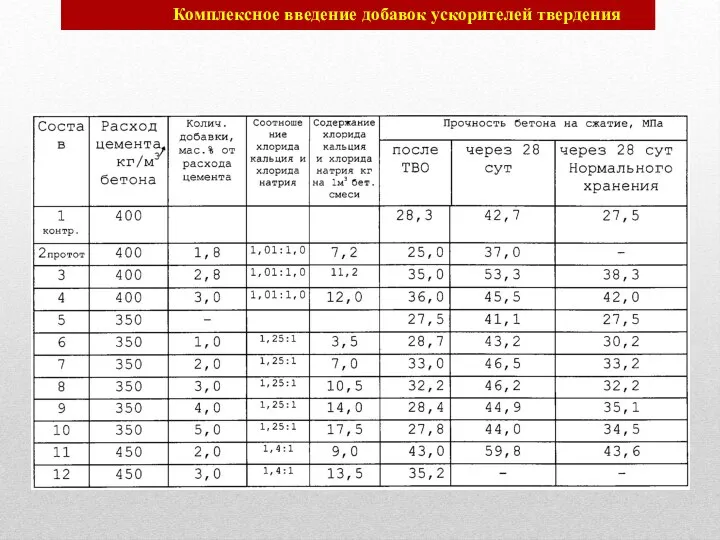 Комплексное введение добавок ускорителей твердения