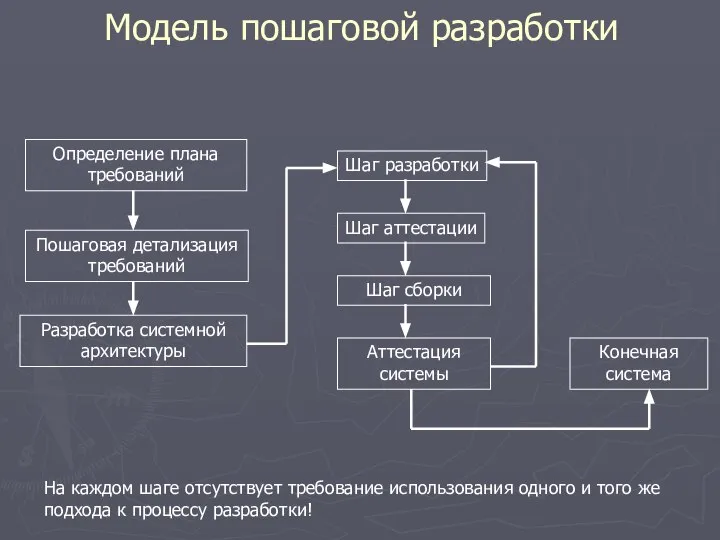 Модель пошаговой разработки Определение плана требований Пошаговая детализация требований Разработка системной