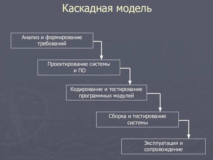 Каскадная модель Анализ и формирование требований Проектирование системы и ПО Кодирование