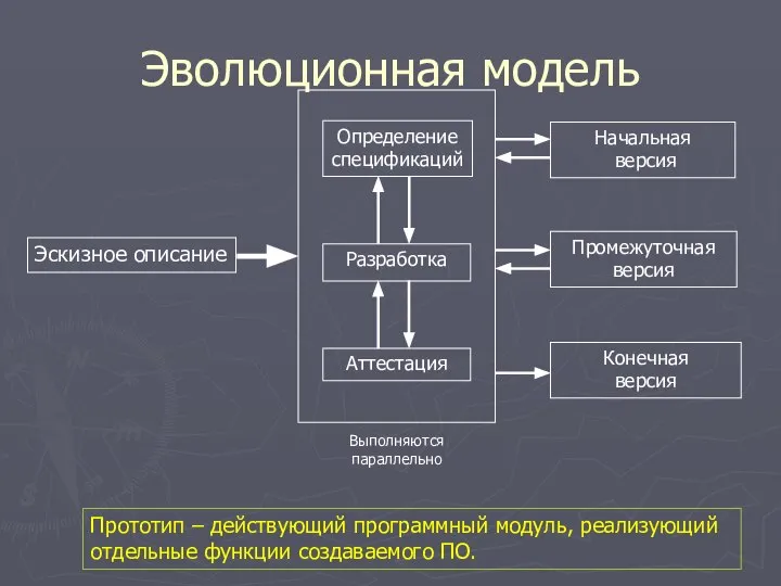 Эволюционная модель Эскизное описание Определение спецификаций Разработка Аттестация Начальная версия Промежуточная