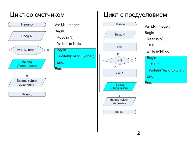 Цикл со счетчиком Цикл с предусловием Var i,N: integer; Begin Readln(N);