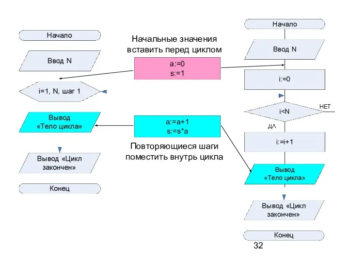 Начальные значения вставить перед циклом Повторяющиеся шаги поместить внутрь цикла