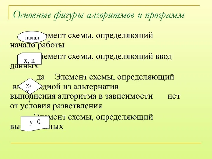 Основные фигуры алгоритмов и программ Элемент схемы, определяющий начало работы Элемент