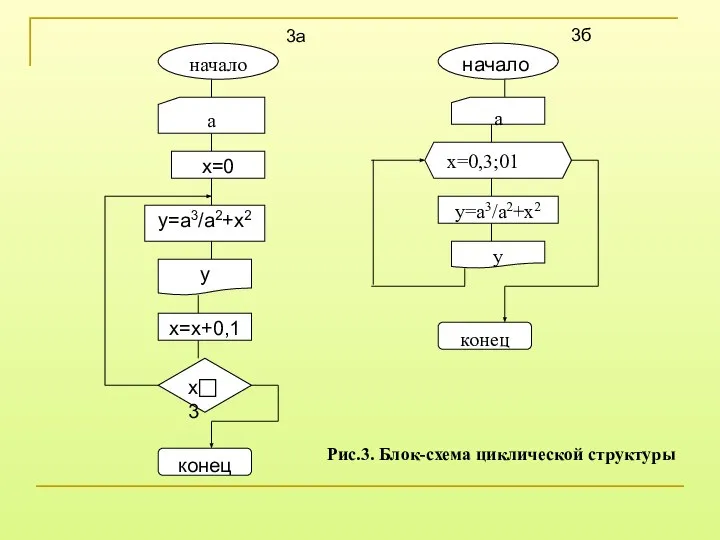 3а 3б Рис.3. Блок-схема циклической структуры