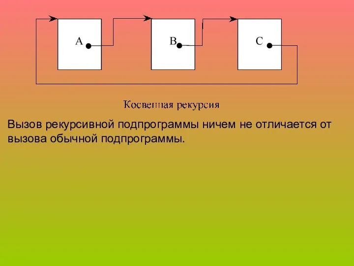 Вызов рекурсивной подпрограммы ничем не отличается от вызова обычной подпрограммы.